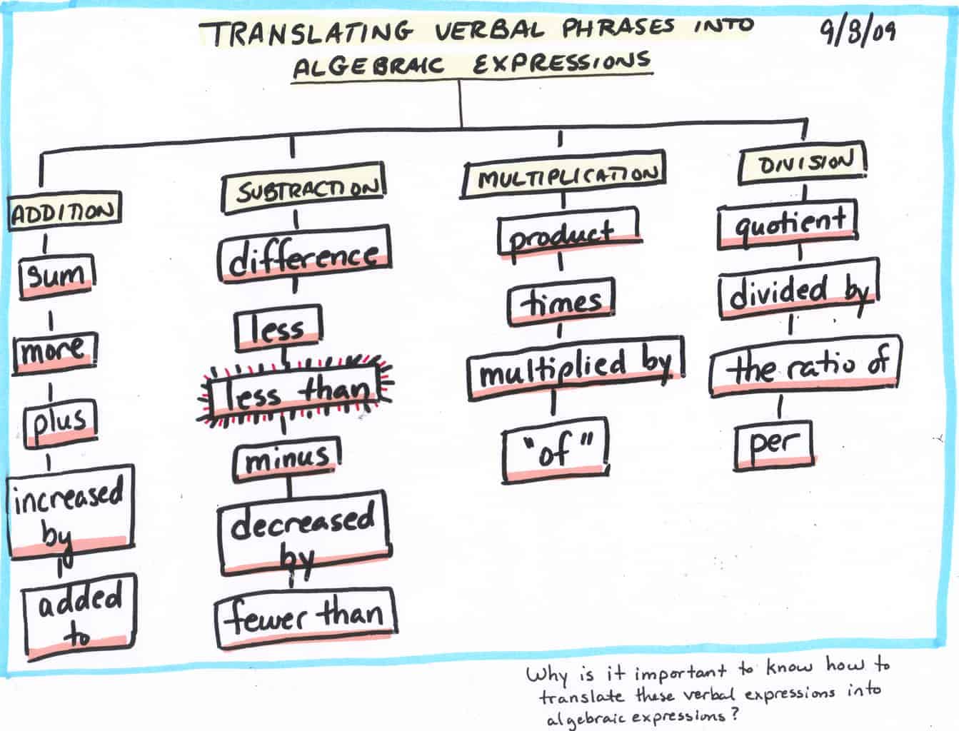translating-key-words-and-phrases-into-algebraic-expressions