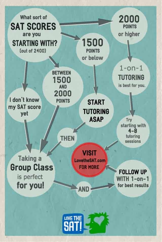 Infographic: Test Prep for Your SAT Score Range