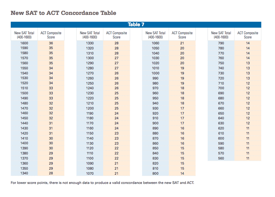 College Board Old And New Sat Conversion Chart