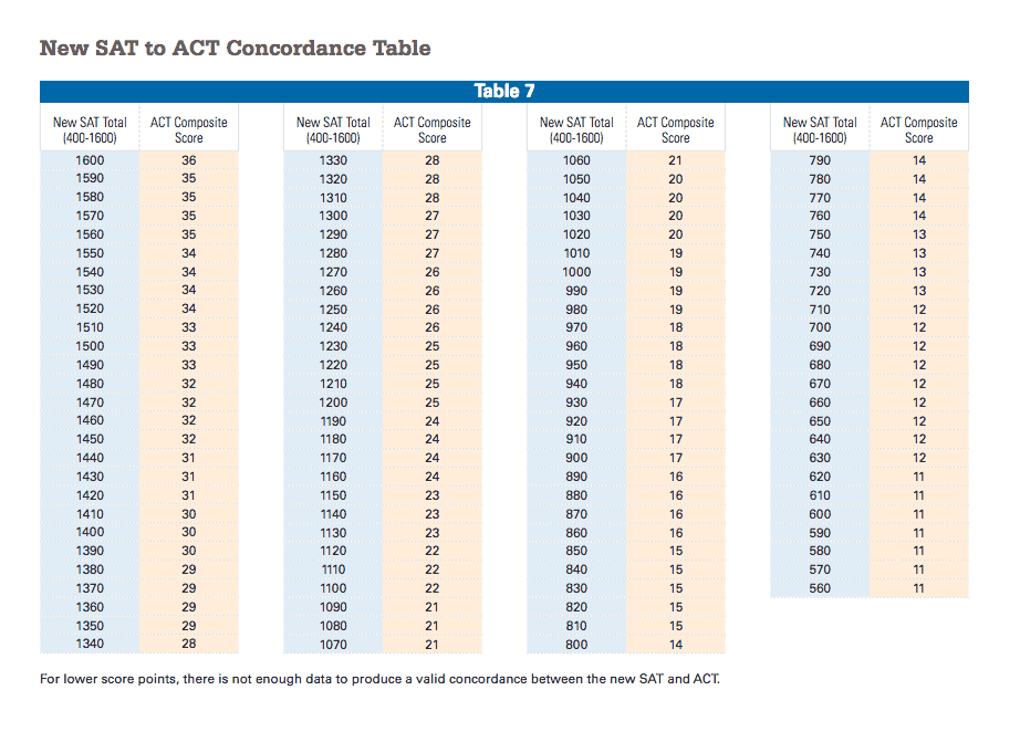 Act To Sat Math Conversion Chart