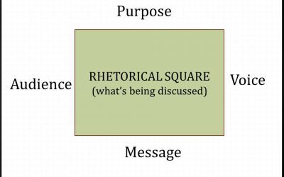 4 Key Components of an SAT Text to Analyze (The Rhetorical Square)