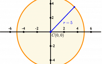 SAT & ACT Math: Equation of a Circle