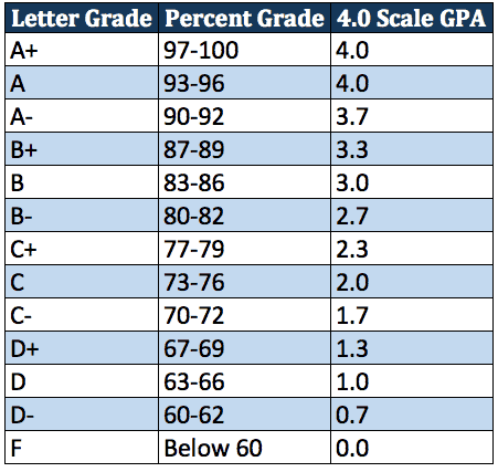 Weighted Gpa Chart High School